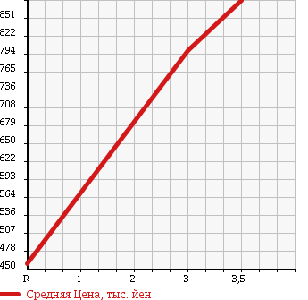 Аукционная статистика: График изменения цены NISSAN CONDOR 1997 MK211EG в зависимости от аукционных оценок