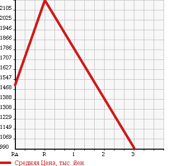 Аукционная статистика: График изменения цены NISSAN CONDOR 1998 MK211EH в зависимости от аукционных оценок