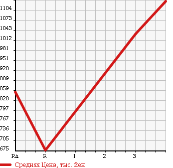 Аукционная статистика: График изменения цены NISSAN CONDOR 1997 MK211FH в зависимости от аукционных оценок