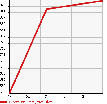 Аукционная статистика: График изменения цены NISSAN CONDOR 1996 MK211FN в зависимости от аукционных оценок