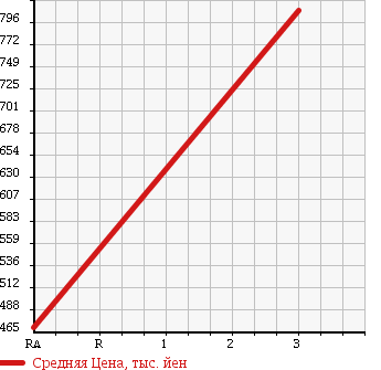 Аукционная статистика: График изменения цены NISSAN NISSAN 1996 MK211GG в зависимости от аукционных оценок