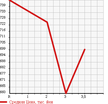 Аукционная статистика: График изменения цены NISSAN CONDOR 1997 MK211HG в зависимости от аукционных оценок