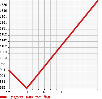 Аукционная статистика: График изменения цены NISSAN UD 1997 MK211HH в зависимости от аукционных оценок