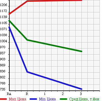 Аукционная статистика: График изменения цены NISSAN CONDOR 1996 MK211KH в зависимости от аукционных оценок