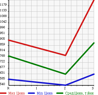 Аукционная статистика: График изменения цены NISSAN CONDOR 1998 MK211KH в зависимости от аукционных оценок