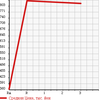 Аукционная статистика: График изменения цены NISSAN CONDOR 1995 MK211KN в зависимости от аукционных оценок