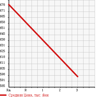 Аукционная статистика: График изменения цены NISSAN CONDOR 1997 MK211NH в зависимости от аукционных оценок