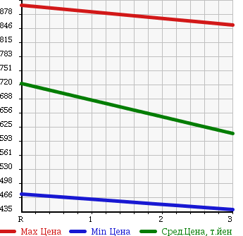 Аукционная статистика: График изменения цены NISSAN CONDOR 2001 MK212HB в зависимости от аукционных оценок