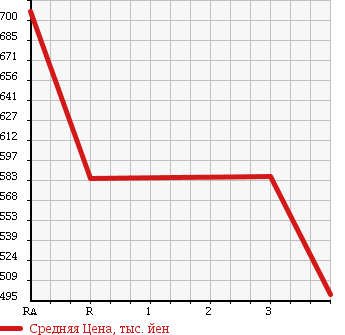 Аукционная статистика: График изменения цены NISSAN CONDOR 2002 MK21A в зависимости от аукционных оценок