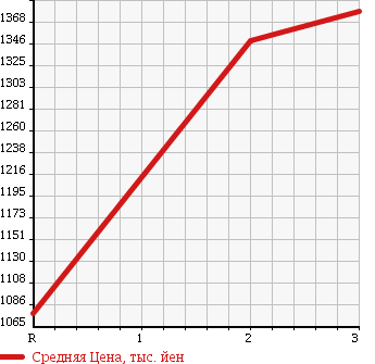 Аукционная статистика: График изменения цены NISSAN CONDOR 1993 MK250HN в зависимости от аукционных оценок