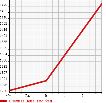 Аукционная статистика: График изменения цены NISSAN CONDOR 1994 MK250HN в зависимости от аукционных оценок