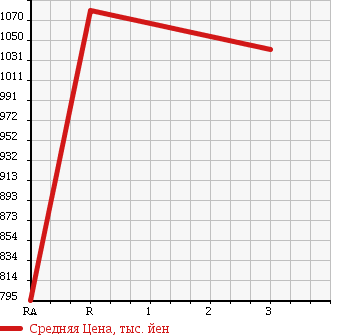 Аукционная статистика: График изменения цены NISSAN CONDOR 1993 MK250KN в зависимости от аукционных оценок