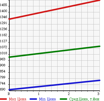 Аукционная статистика: График изменения цены NISSAN CONDOR 1994 MK250KN в зависимости от аукционных оценок