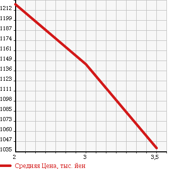 Аукционная статистика: График изменения цены NISSAN CONDOR 1995 MK250KN в зависимости от аукционных оценок