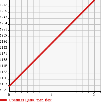 Аукционная статистика: График изменения цены NISSAN NISSAN 1998 MK251KH в зависимости от аукционных оценок