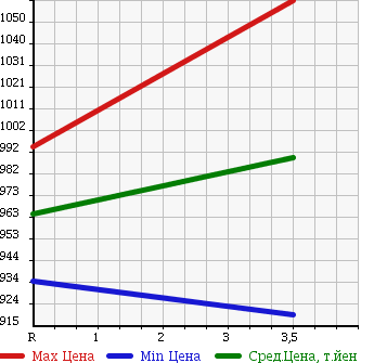 Аукционная статистика: График изменения цены NISSAN NISSAN 1999 MK251KH в зависимости от аукционных оценок
