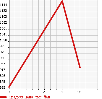 Аукционная статистика: График изменения цены NISSAN CONDOR 1996 MK251KH в зависимости от аукционных оценок
