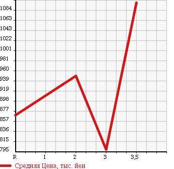 Аукционная статистика: График изменения цены NISSAN CONDOR 1997 MK251KH в зависимости от аукционных оценок