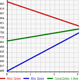 Аукционная статистика: График изменения цены NISSAN CONDOR 2000 MK252AB в зависимости от аукционных оценок