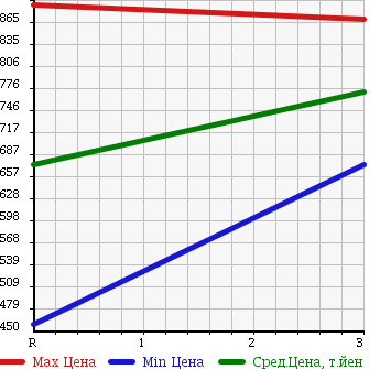 Аукционная статистика: График изменения цены NISSAN CONDOR 2002 MK252AB в зависимости от аукционных оценок