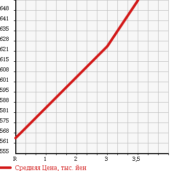 Аукционная статистика: График изменения цены NISSAN CONDOR 1999 MK252DB в зависимости от аукционных оценок
