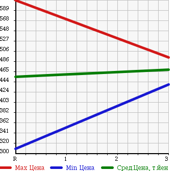 Аукционная статистика: График изменения цены NISSAN CONDOR 2000 MK252GB в зависимости от аукционных оценок