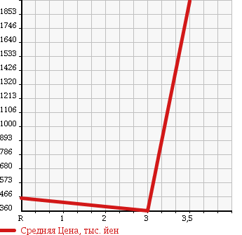 Аукционная статистика: График изменения цены NISSAN CONDOR 2001 MK252GB в зависимости от аукционных оценок