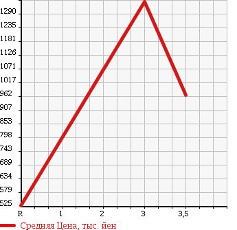 Аукционная статистика: График изменения цены NISSAN CONDOR 2000 MK252HH в зависимости от аукционных оценок