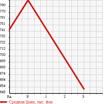 Аукционная статистика: График изменения цены NISSAN CONDOR 2001 MK252HH в зависимости от аукционных оценок