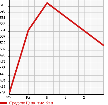 Аукционная статистика: График изменения цены NISSAN CONDOR 2001 MK252KE в зависимости от аукционных оценок