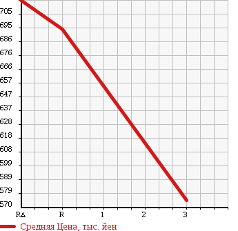 Аукционная статистика: График изменения цены NISSAN UD 2000 MK252KH в зависимости от аукционных оценок