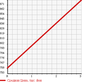 Аукционная статистика: График изменения цены NISSAN UD 2001 MK252KH в зависимости от аукционных оценок