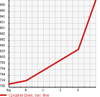 Аукционная статистика: График изменения цены NISSAN NISSAN 2001 MK252KH в зависимости от аукционных оценок