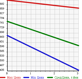 Аукционная статистика: График изменения цены NISSAN NISSAN 2002 MK252KH в зависимости от аукционных оценок