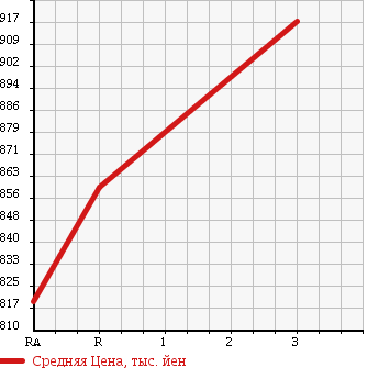 Аукционная статистика: График изменения цены NISSAN CONDOR 1999 MK252KH в зависимости от аукционных оценок