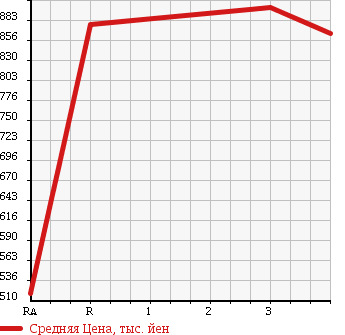 Аукционная статистика: График изменения цены NISSAN CONDOR 2000 MK252KH в зависимости от аукционных оценок