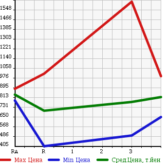 Аукционная статистика: График изменения цены NISSAN CONDOR 2001 MK252KH в зависимости от аукционных оценок