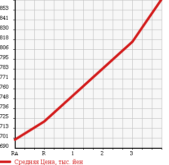 Аукционная статистика: График изменения цены NISSAN CONDOR 2002 MK252KH в зависимости от аукционных оценок