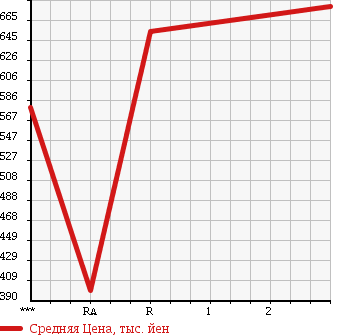 Аукционная статистика: График изменения цены NISSAN CONDOR 2000 MK252NH в зависимости от аукционных оценок