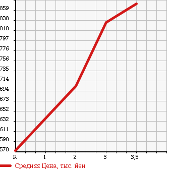 Аукционная статистика: График изменения цены NISSAN UD 2003 MK25A в зависимости от аукционных оценок