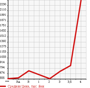 Аукционная статистика: График изменения цены NISSAN CONDOR 2004 MK25A в зависимости от аукционных оценок