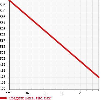 Аукционная статистика: График изменения цены NISSAN NISSAN 2002 MK25B в зависимости от аукционных оценок