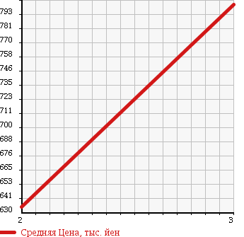 Аукционная статистика: График изменения цены NISSAN NISSAN 2004 MK25B в зависимости от аукционных оценок