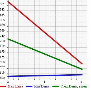 Аукционная статистика: График изменения цены NISSAN CONDOR 1995 MK260BND в зависимости от аукционных оценок
