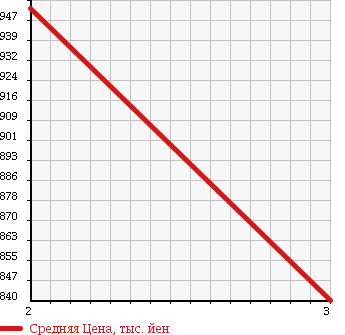 Аукционная статистика: График изменения цены NISSAN CONDOR 1996 MK260HH в зависимости от аукционных оценок
