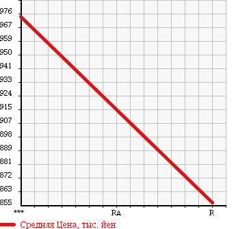 Аукционная статистика: График изменения цены NISSAN CONDOR 1997 MK260HH в зависимости от аукционных оценок