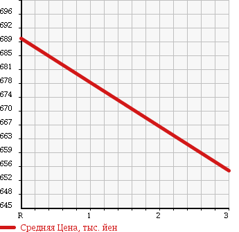 Аукционная статистика: График изменения цены NISSAN NISSAN 1996 MK260KH в зависимости от аукционных оценок