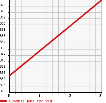Аукционная статистика: График изменения цены NISSAN CONDOR 1996 MK260KH в зависимости от аукционных оценок