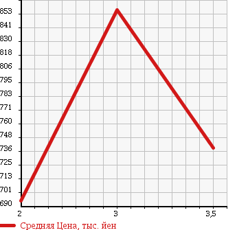 Аукционная статистика: График изменения цены NISSAN CONDOR 1997 MK260KH в зависимости от аукционных оценок