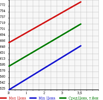 Аукционная статистика: График изменения цены NISSAN CONDOR 1996 MK260NN в зависимости от аукционных оценок